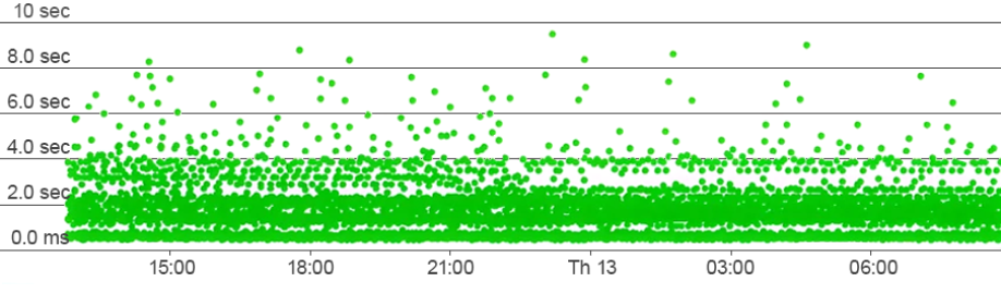 Время отклика до подключения CDN