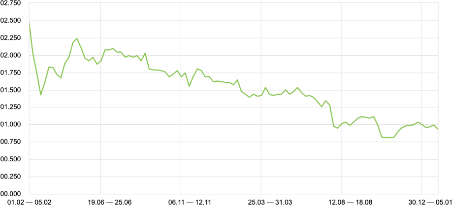 Время загрузки и парсинга HTML