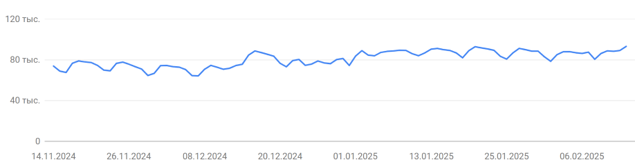 График роста посещаемости и SEO-эффективности